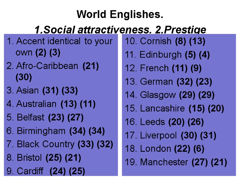 World Englishes.  1.Social attractiveness. 2.Prestige  1. Accent identical to your own (2)